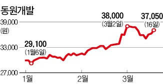 부동산 분양 활기…기펴는 개발시행社