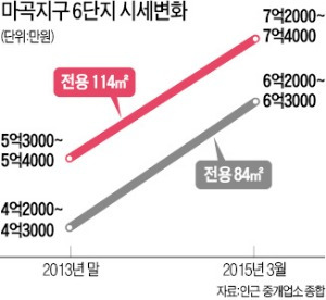 '마곡별곡' 1년새 집값 2억 오른 마곡…상가에도 웃돈 3000만원