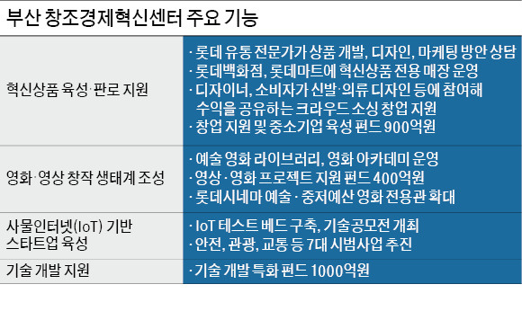 1만5600개 롯데 점포망 활용…中企 혁신상품 '유통 허브' 뜬다