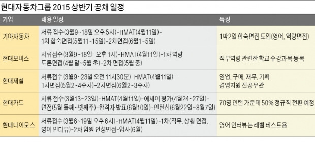 [취업에 강한 신문 한경 JOB] 기아차 1박2일 면접…현대모비스 직무 수강과목 기입…현대카드 인턴 70명 채용