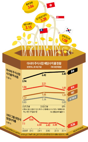 대만·홍콩 뛸 때…한국만 8년째 제자리걸음