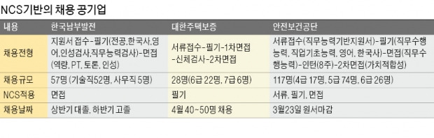 [취업에 강한 신문 한경 JOB] 대한주택보증 "NCS 기반 자소서에 주택·보증·금융 지식 담아라"