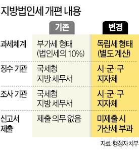 226개 시·군·구도 기업 세무조사