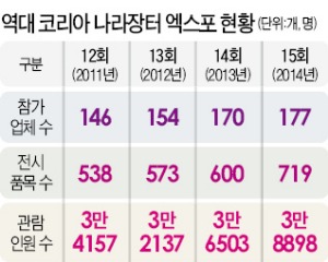 [2015 나라장터 엑스포] 15년간 42만명 참가…국내 최대 공공조달 전시회