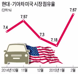 "미국 점유율 8% 탈환하라"…현대차, 60개월 무이자·캐시백 확대