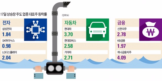 금·전·차의 반격…바야흐로 대형주의 시대