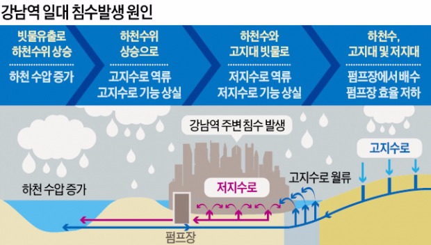 서울시-서초구 '강남역 물난리 해법' 놓고 또 충돌