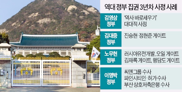 [기업 뒤덮는 '사정 한파'] 기업들로 확산되는 '적폐청산 드라이브'…동시다발 수사에 '당혹'