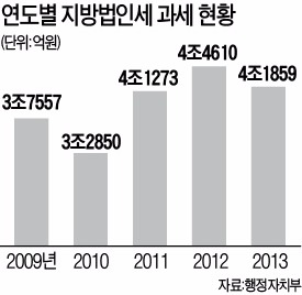 기업 혼란 부른 행자부의 '땜질 행정'