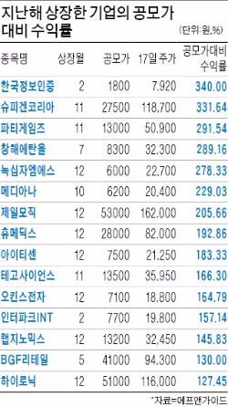 작년 공모기업 49곳 주가상승률 84%…올 대어 NS쇼핑 공모 청약엔 5조 몰려