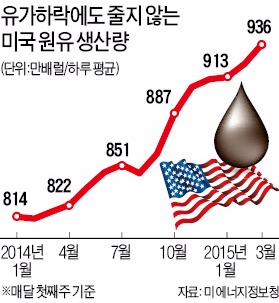 [주가 치솟고 유가는 급락] "셰일오일 차고 넘친다"…미 원유 재고량 80년 만에 최대