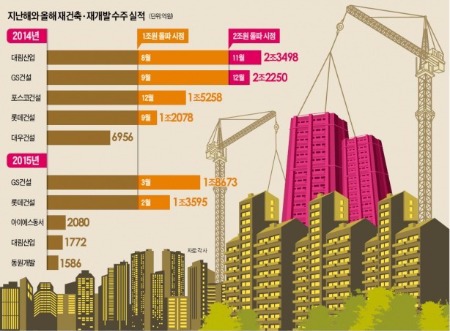 달아오른 재건축·재개발 열기…GS·롯데건설 벌써 1조 따냈다