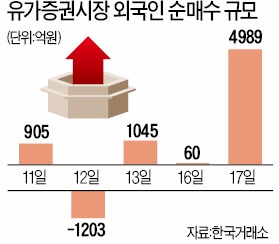 코스피 6개월 만에 2020 돌파