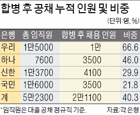 은행 '패거리문화' 옛말…합병 후 입행 직원 40%