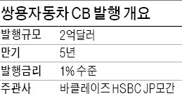 [마켓인사이트] 쌍용차, CB 2억弗 발행