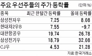 저금리에 더 매력…외국인의 '연인' 된 우선주