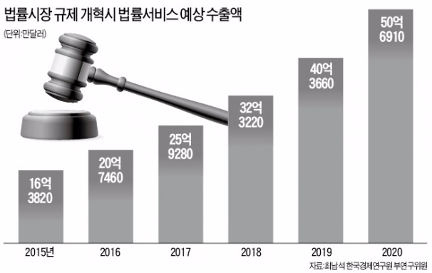 [FTA 법률시장 3차 개방안 논란] "간판만 바뀔 뿐…변호사업계 잠식 우려는 기우"