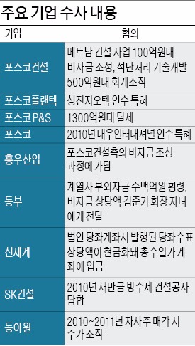 [기업 뒤덮는 '사정 한파'] 포스코 이어 신세계·동부로 칼끝