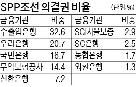 SPP조선 추가 자금지원 부결