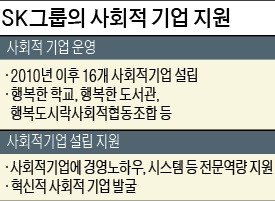 최태원 사재, 창조형 창업에 본격 투입