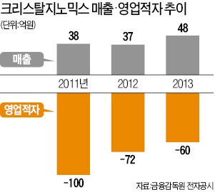 14년간 적자에도 R&D '뚝심'…신약 개발 바이오벤처 '우뚝'