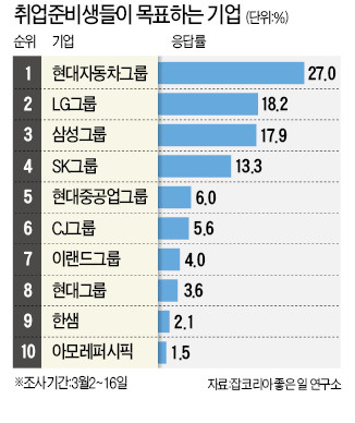 취업 목표기업 1위는 현대車