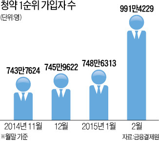 청약 1순위 1000만명 육박