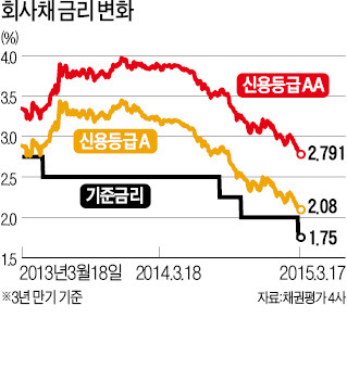 [기준금리 年 1%대 시대 투자법] "年 4%가 어디야"…항공·캐피털채로 뭉칫돈