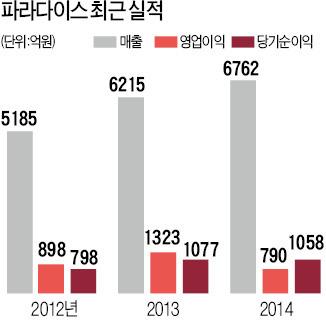 올들어 11% 미끄러진 파라다이스…中 반부패정책 직격탄 vs 2분기 회복