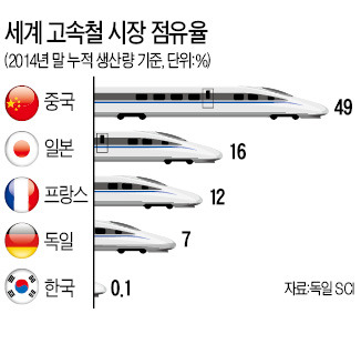 KTX 수출 길 막는 정부, 11년간 한대도 못 팔았다