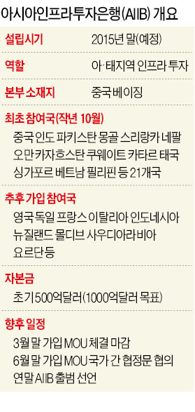 [AIIB·사드 '새 국면'] AIIB 창설 멤버로 실리 챙기고…'中 패권' 견제해 국제 위상 제고