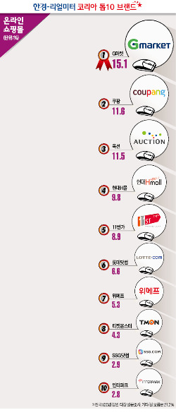 [코리아 톱10 브랜드] 온라인몰 선호도 G마켓 1위 차지