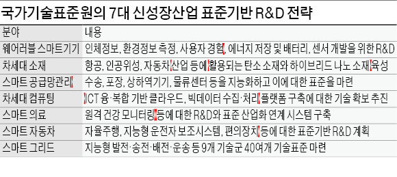 "스마트 의료·차세대 소재 등 세계표준 선점"