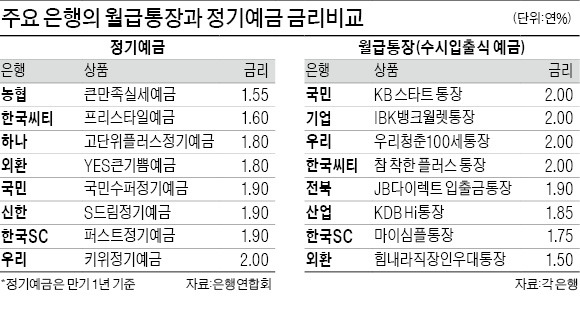 정기예금 금리 내리고 수시 입출금식은 유지…고객이탈 막는 은행의 '궁여지책'