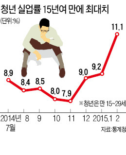 청년실업률 11.1%…15년7개월 만에 최고