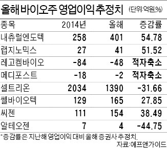 '신흥 바이오株' 내츄럴엔도텍·쎌바이오텍, 올해 실적 더 좋다