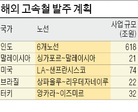 ['고속철 수출' 눈 감은 정부] 해외 고속철 수주, 한국엔 '그림의 떡'