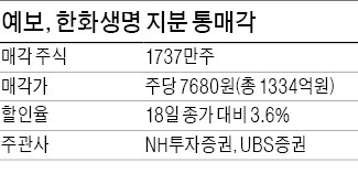 예보, 한화생명 지분 2% 처분