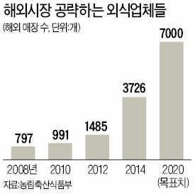 "해외 외식매장 두 배 늘려 7000곳 연다"