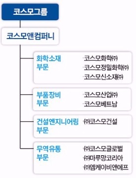 [마켓인사이트] 유동성 위기 몰린 코스모그룹, 지주사·주력 계열사 매각 '특단조치'