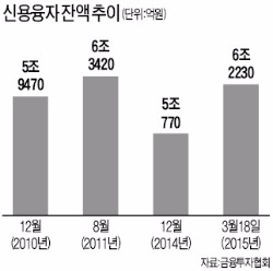 신용융자 6조2000억…도사리고 있는 '매물 폭탄'