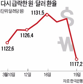 [미국 금리인상 늦추나] 예상밖 '비둘기파 시그널'…원·달러 환율 12원 급락