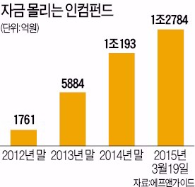 멀티플레이형 펀드, 예금 2배 수익…은퇴자 뭉칫돈 몰려