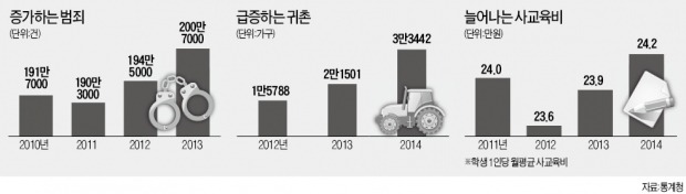 비싼 집값·사교육비의 덫…귀농·귀촌 갈수록 는다