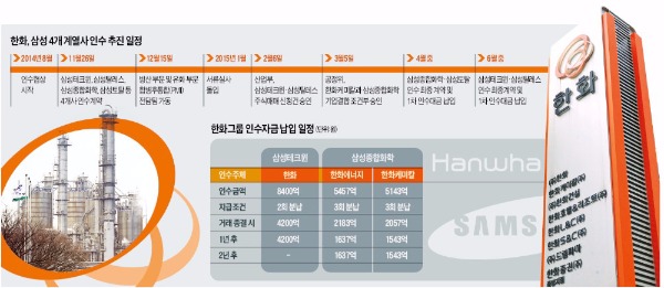 한화 '투트랙 빅딜' 전략…삼성 화학계열사부터 인수 마무리