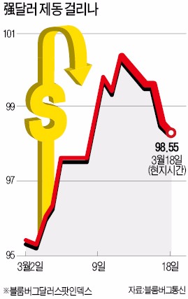 [미국 금리인상 늦추나] "미 급격한 금리인상 없을 것"…글로벌 금융시장 안도