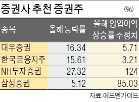 증권사가 추천하는 증권주는 대우·한국·NH·삼성