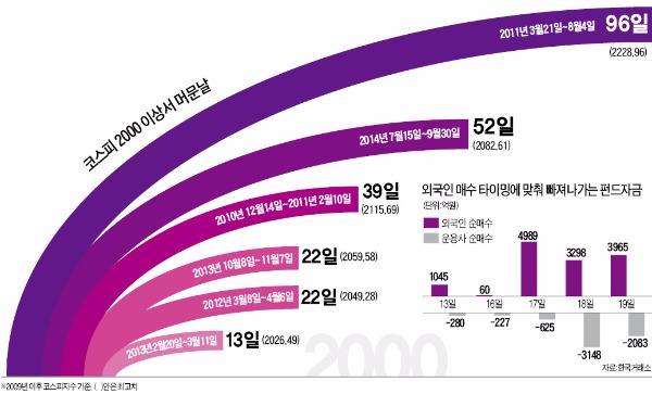 유동성 랠리 올라탄 코스피 '高高'