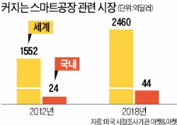 글로벌 '스마트공장 혁명' 불붙었다