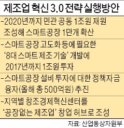 [제조업 3.0시대] 스마트공장 1만개로 '제조업 4강' 도약